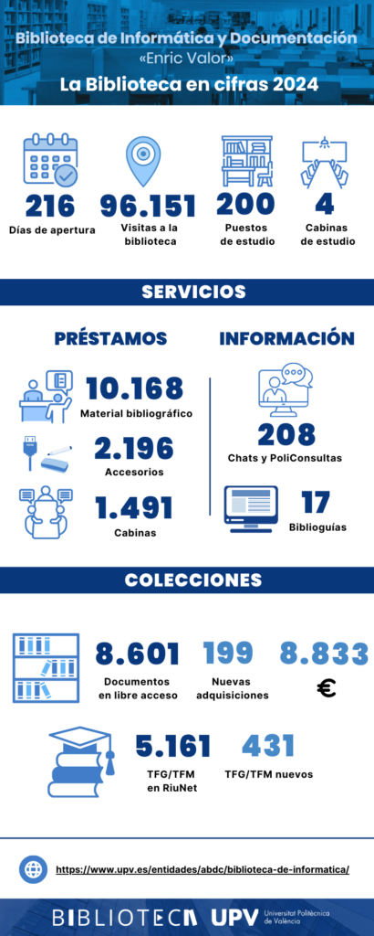 Infografía con los datos principales sobre servicios y colecciones de la biblioteca de informática para 2024